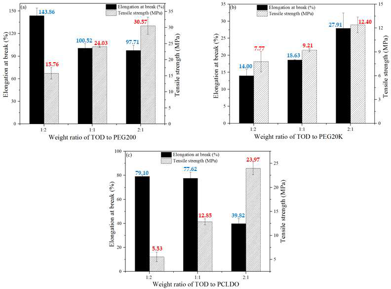 TOD/PEG 또는 TOD/PCLDO 기반 폴리우레탄의 기계적 물성