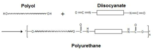 General scheme of polymerization of polyurethane from polyol and diisocyanate