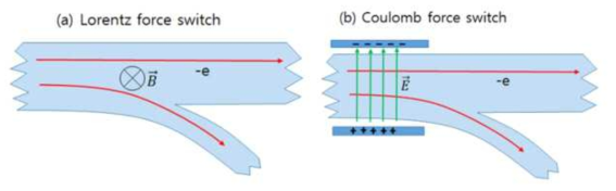(a) 자기장에 의한 로렌츠 힘에 의해서 전자의 방향을 바꾸는 방식의 스위치. (b) 전기장의 쿨롬 힘에 의한 전자의 방향을 바꾸는 방식의 스위치