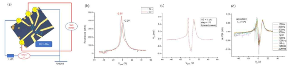 그래핀 단결정에 두 개의 탄도성 소자를 제작하여 전자수송 특성을 연구한 결과임. (a) 전자빔 패턴 결과 제작된 소자의 현미경 사진. (b) transfer curve 측정 결과로 gate 전극의 전압에 따른 저항값의 변화를 보여줌. (c) gate 전압을 바꿔가며 채널의 직류 전류(1-3전극)를 인가하고 직류 전압(2-4전극)을 측정한 결과임. (d) gate 전압을 바꿔가며 채널의 교류 전류(1-3전극)를 인가하고 직류 전압(2-4전극)을 측정한 결과임