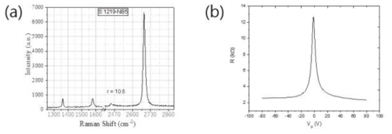 (a) hBN으로 캡슐화된 그래핀의 라만 스펙트럼에서 2D peak의 높이가 매우 높은 것을 확인 할 수 있음. (b) transfer curve: 그래핀의 저항값을 bake gate 전압에 관한 함수로 나타냄