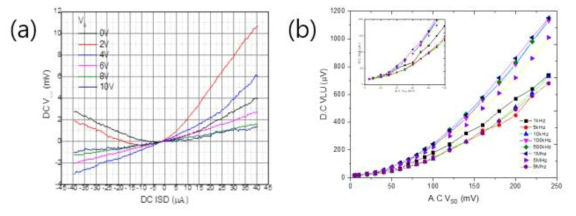 (a) 입력단자(source-drain)에 DC 전압을 인가하였을 때, gate 전압에 따라 출력 단자(L-U)에서 DC전압이 검출된 것을 그래프로 나타냄. (b) 입력단자에 주파수가 다른 AC 전압을 인가하고, 출력단자에서DC전압이 검출된 것을 그래프로 나타냄. 입력신호의 주파수는 1kHz에서 9MHz까지 인가됨