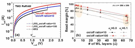(a) ReRAM cell의 전기적 특성 (on/off ratio) 변화에 따른 I-V 특성 (b) 개별 cell들의 전기적 산포 변화에 따른 read margin