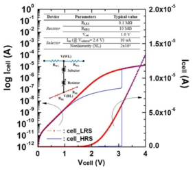 ReRAM 단일 cell (1S+1R) I-V 특성