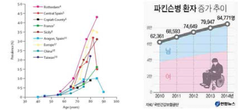 인구 분포를 기반으로 한 파킨슨병 발병률 역학 조사 (왼쪽) 역학 조사 결과, 50세 후반 이후 노년층에서 파킨슨병 발병률이 비례적으로 크게 증가됨을 확인할 수 있음 (Lancet Neurol., 2006). (오른쪽) 2014년 기준으로 국내 파킨슨병 환자수가 8만 4천명 이상으로 최근 4년 사이 2배 이상 증가함 (연합뉴스 국민건강보험공단 보도자료, 2015)