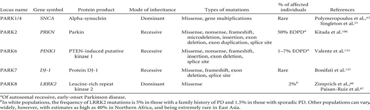 파킨슨병 발병과 관련된 각종 유전자 예시 (Genet. Med., 2007)