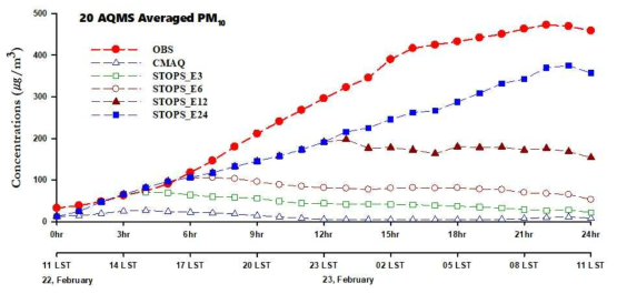 초기 농도장 개선에 따른 미세먼지 농도 변화 및 지속 시간에 따른 효과 차이 (2015년 2월 사례)
