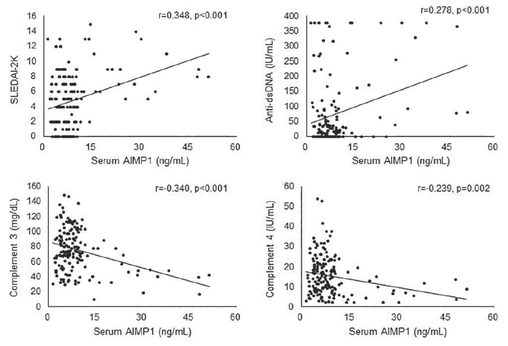 AIMP1 cytokine 농도와 질환 중증도 혹은 염증상태와의 상관관계 분석