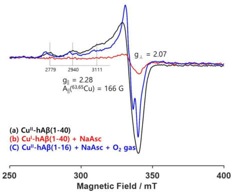 (a) Cu(II)-Aβ1-40 구조체와 (b) sodium ascorbate acid 또는 (c) 산소 가스 첨가에 따른 연속파 전자상자기공명 스펙트럼 변화