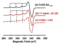 Cu(II)-Aβ1-16 구조체와 저해제를 첨가한 ternary complex의 CW-EPR spectra