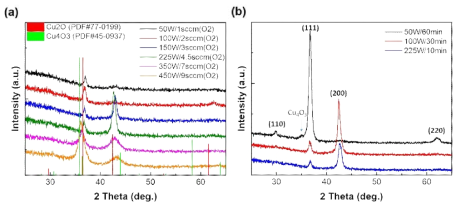 (a) 스퍼터링 파워 (W)를 달리 하여 동일 시간 증착한 박막의 XRD 데이터. (b) 500 nm 두께로 증착한 Cu2O 박막의 스퍼터링 파워에 따른 XRD 데이터