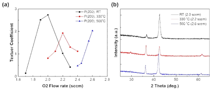 (a) 기판 온도에 따른 Cu2O 박막의 (200) 방향으로의 텍스처 지수. (b) 각 온도에서 가장 (200) 방향의 텍스처 지수가 높은 조건에서의 XRD 데이터
