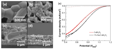Na 도핑 후의 CuBi2O4 박막 의 (a) 평면, (c) 측면 SEM 사진. Na 도핑 전의 (b) 평면, (d) 측면 SEM 사진. 도핑 전후의 광전기화학적 산소환원반응에 대한 linear sweep voltammetry 그래프. O2로 포화된 0.1 M NaOH (pH=12.8) 용액에서 진행하였음. 실선, 긴 점선은 각각 Ohmic 컨택의 전면, 후면에서 빛을 조사한 경우이며 점선은 빛을 조사하지 않았을때의 I-V 그래프를 나타냄. (출처 : Kim et al., Optics Express, 27 (2019) A171)