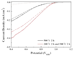 CuBi2O4 박막의 열처리 프로파일에 따른 광전기화학적 산소환원반응에 대한 linear sweep voltammetry 그래프. O2로 포화된 0.1 M NaOH (pH=12.8) 용액에서 진행하였음. 실선, 긴 점선은 각각 Ohmic 컨택의 전면, 후면에서 빛을 조사한 경우이며 점선은 빛을 조사하지 않았을 때의 I-V 그래프를 나타냄. 논문 인용