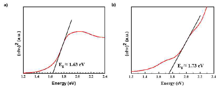 CuBi2O4 박막을 550 oC, 750 oC에서 열처리 했을 때의 밴드 갭. UV-vis 측정으로부터 얻은 Tauc plot에서 계산하였음