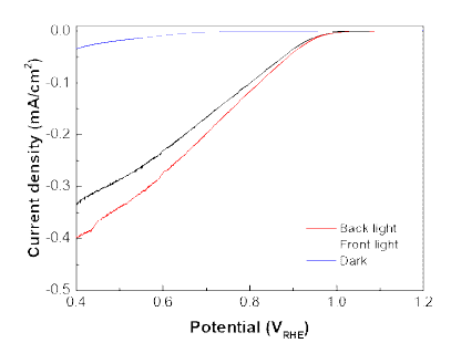 CuBi2O4 박막의 Ohmic 컨택 형성 후 빛의 조사 방향에 광전기화학적 산소환원반응에 대한 linear sweep voltammetry 그래프. O2로 포화된 0.1 M NaOH (pH=12.8) 용액에서 진행하였음