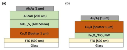 (a) p-Cu2O/n-ZnO1-xSx 태양전지, (b) p-Cu2O/n-Fe2O3 와 p-Cu2O/n-TiO2