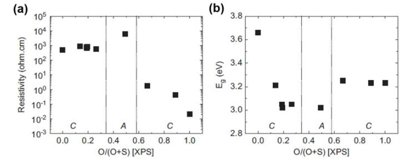 ZnO-ZnS 버퍼층의 (a)비저항과 (b)밴드갭. C 와 A는 각각 결정질, 비정질 상태임(출처: Solar Energy Materials & Solar Cells, 155 (2016) 43–50)