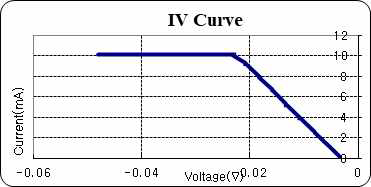 Fe2O3 버퍼층을 사용한 Cu2O 태양전지의 I-V 커브