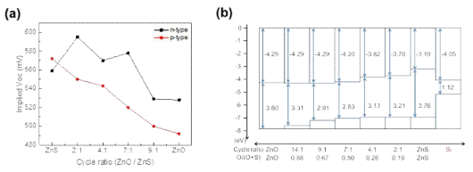 ZnO-ZnS 버퍼층을 Si 위에 증착한 경우의 (a) 라이프타임과 (b) 밴드 구조