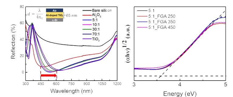ALD 방법으로 증착한 TiO2의 Al 도핑 비율에 따른 흡광도 (왼쪽)과 밴드갭 (우측)
