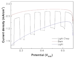 Cu2O 박막의 산소환원반응 linear sweep voltammetry 그래프. O2로 포화된 0.1 M NaOH (pH=12.8) 용액에서 진행하였음