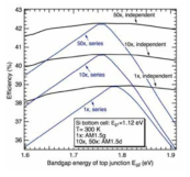 Si-박막 탠덤 태양전지에서 top layer의 박막의 밴드갭에 따른 이상적인 최종 태양광 변환효율에 대한 시뮬레이션 결과. (출처 : Essig et al., Energy Procedia 77 (2015) 464)