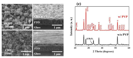PVP의 유무에 따른 CuBi2O4 필름의 표면과 측면 전자현미경 이미지 (a-d), 엑스레이 회절 패턴(XRD) (e) (출처 : Optics Express, 27 (2019) A171)