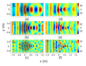 Luneburg 렌즈를 투과한 음파의 전파 특성 (x축과 평행하게 입사된 음파의 경우). (a)~(c) : 500Hz, 750Hz, 1250Hz에 대한 시뮬레이션 결과. (d)~(f) : (a)~(c)에 대응하는 실험 결과