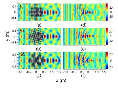 Luneburg 렌즈를 투과한 1kHz 음파의 전파 특성. (a)~(c) : 입사각 0°,22.5° 그리고 45°를 갖는 입사파에 대한 시뮬레이션 결과. (d)~(f) : (a)~(c)에 대응하는 실험 결과