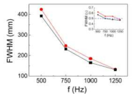초점에서 음파세기의 FWHM. 붉은 점과 검은 점은 각각 시뮬레이션 결과와 실험 결과를 나타낸다. 삽입된 그림은 진동수에 대응하는 파장에 대한 FWHM 값이다