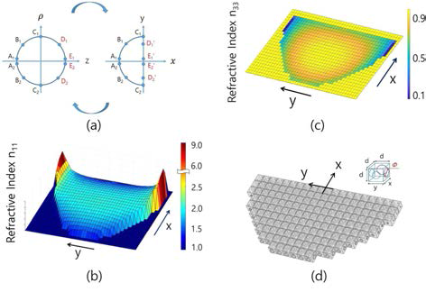 (a) 구형과 반구형의 변형 쌍. 구의 우측 반구에 있는 D1,E1,E2,D2 점은 반구의 평면에 있는 D1',E1',E2',D2'으로 변환된다. (b)~(c) 굴절률 n11과 n33의 분포 (d) n33 ≃ n11근사를 적용한 반구형 2차원 Luneburg 렌즈
