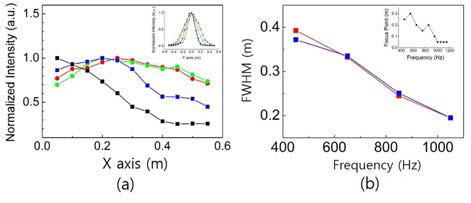 450Hz(적색), 650Hz(녹색), 850hz(청색) 그리고 1050Hz(흑색)에 대한 y=0m 선상에서의 음파 세기 분포. 삽입도는 y축 방향으로의 음파 세기 분포를 나타냄. (b) 초점에서의 FWHM값의 분포. 적색 점은 실험에서 관측한 초점에서의 FWHM, 정색 점은 이론적 초점에서 관측한 FWHM임