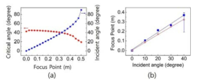 표면에서 임계각의 변화(적색 원)과 입사각(청색 사각형) (b) 입사각에 따른 평면에서의 초점. 청사각형과 적색 원은 측정과 이론값을 나타낸다
