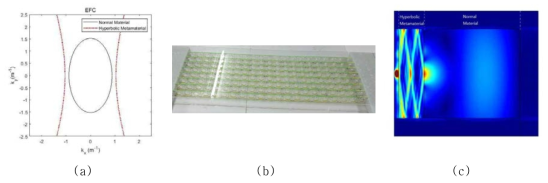 쌍곡선 메타 물질의 특성. (a) 일반 물질과 쌍곡선 음향 메타 물질의 EFC (b) 제작된 쌍곡선 음향 메타 물질 (c) 쌍곡선 음향 메타 물질에서의 음파의 세기 분포 (그림의 좌측에 위치한 음원으로부터 여기 된 음파는 메타 물질 표면에서 해상도 λ∕5인 상을 형성하였음.)