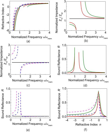 OT와 탄성 박막의 복합 구조로 구성된 음향 메타 물질의 물리적 특성. 심홍색 점선, 청색 점선, 흑색 실선, 적색 실선 그리고 녹색 실선은 각각 ωOT/ωmem = 0.6, 0.8, 1.0, 1.4 그리고 1.8인 경우 이다. (a) 복합 구조 메타 물질에서의 굴절률의 변화. (b, c) 복합 구조 메타 물질에서 음향 임피던스. ωOT/ωmem =1.0 에서 음향 임피던스는 비분산적이다. (d, e) 공기/메타 물질 경계에서 음향 세기 반사율. ωOT/ωmem =1.0에서 음향 세기 반사율은 약 1.2%이다. (f) 굴절률 변화에 따른 음향 세기 반사율