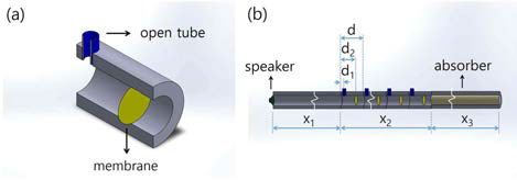 음향 메타 물질과 실험 장치의 개략도. (a) 단위세포의 단면도. OT와 음향 도파관의 내부 지름은 각각 10mm와 30mm이다, OT의 유효 길이는 11mm부터 45mm까지 변하여하도록 제작하였다. (b) 실험 장치. d1(=20mm)과 d2(=55mm)는 길이가 70mm인 단위세포의 좌측 끝에서 OT까지의 거리와 탄성 박막의 거리를 나타낸다. X1(=2.0m), X2(=1.47m)와 X3(=50m)는 각각 일반 물질, 메타 물질 그리고 흡음재의 길이를 나타낸다
