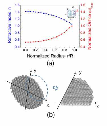 a) 2차원 구형 Luneburg 렌즈에서 굴절률의 공간 분포와 대응하는 오리피스의 반지름. b)Luneburg 렌즈의 구조, 렌즈의 반지름 R=503.5mm, 오리피스의 최대 지름 ψmax = 48mm, 단위세포의 [100]방향이 x축 방향임