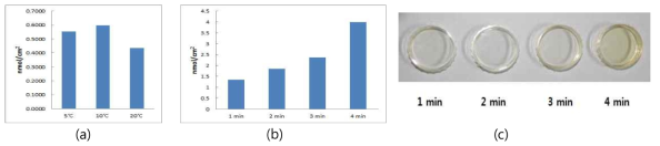 Amine concentrations of PS dish surface as a function of monomer temperatures (a) and polymerization time (b). The color changes of PS dish surface as a function of amine concentrations (c)