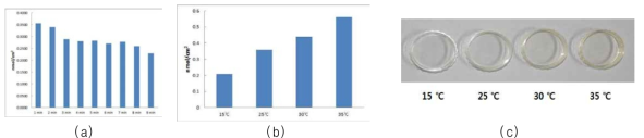 Amine concentrations of PS dish surface as a function of polymerization time (a) and monomer temperatures (b). The color changes of PS dish surface as a function of amine concentrations (c)