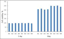 hMSCs viability vs monomers