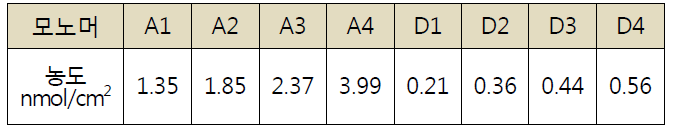 The summary of amine concentrations with different conditions. (Note. A:Aa, D:DACH)