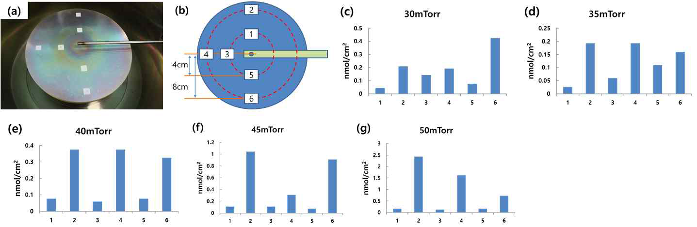 플라즈마 반응기 내부에서의 시료 위치(단량체 출구에서부터의 거리)와 챔버 압력에 따른 아민의 농도변화를 확인하기 위하여 시료를 중심축으로부터 4cm와 8cm에 배치하여 중합실험을 수행함. (a, b) 는 실제 반응기 내부 사진과 시료를 놓는 위치에 대한 모식도임, (c~g)는 각 챔버 내부의 압력을 달리하여 중합하고, 각 시료 위치에 따른 아민의 농도를 확인함