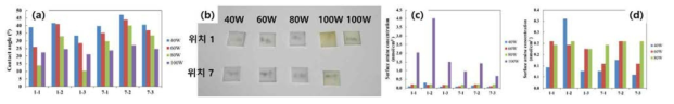 Cycloporpylamine 플라즈마 중합 파워에 따른 접촉각 및 표면의 아민 농도 변화, (a) 접촉각, (b)