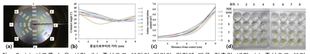 (a) 시료를 놓은 사진, (b) 중심으로 부터의 거리와 위치에 따른 접촉각 변화, (c) 중심으로 부터