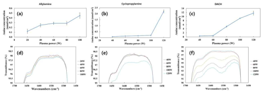 (a,d) Allylamine의 플라즈마 파워에 따른 아민농도 및 FT-IR의 아민 피크, (b,e) Cyclopropylamine의 플라즈마 파워에 따른 아민농도 및 FT-IR의 아민 피크, (c,f) DACH의 플라즈마 파워에 따른 아민농도 및 FT-IR의 아민 피크