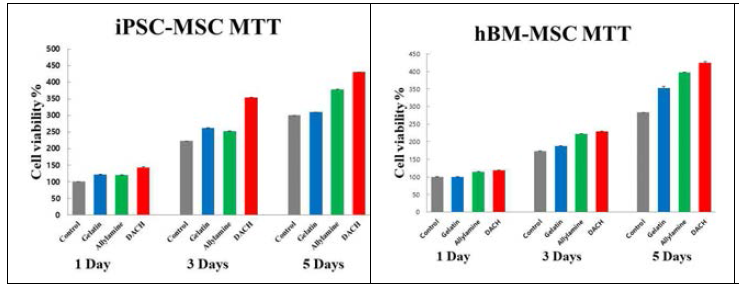 무 처리 PS 배양접시 (대조군), 젤라틴 코팅 배양접시, 아릴아민 플라즈마 코팅 배양접시 , 그리고 DACH 플라즈마 코팅 배양접시에서 1, 3, 5일 동안 배양된 iPSCs-MSCs와 hBM-MSCs 세포 증식 MTT 결과 (n=3)