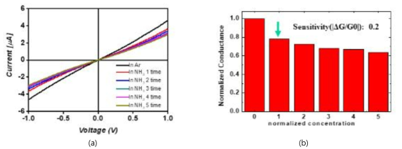 (a) NH3 gas 주입에 따른 Current 변화와 (b) Normalized conductance 결과