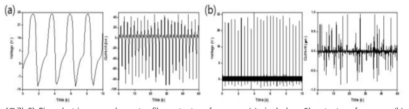 Piezoelectric energy harvester film output performance; (a) single layer의 output performance, (b) multilayer의 output performance