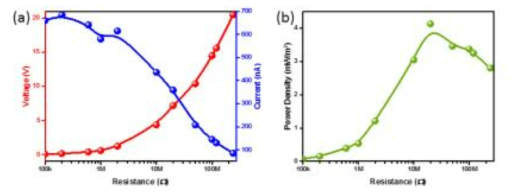 Piezoelectric energy harvester film output performance using extrinsic resistance; (a) 저항별 전압 및 전류 측정 (b) 저항별 power density 측정